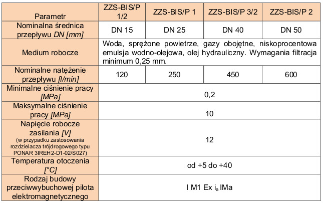 parametry elektrozaworów ZZS_BIS-P